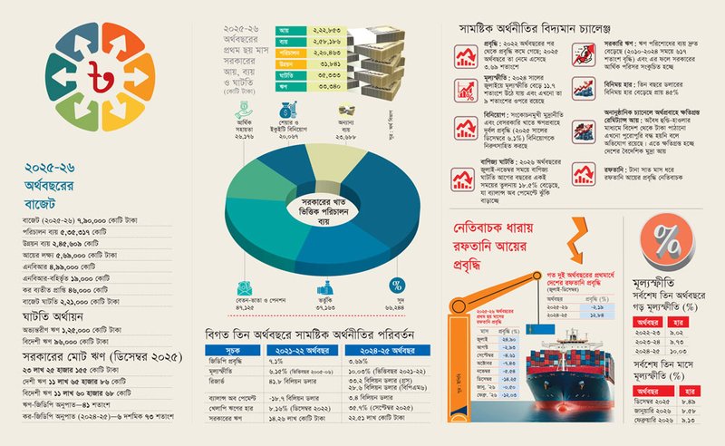 সামষ্টিক অর্থনীতির চ্যালেঞ্জ-gg