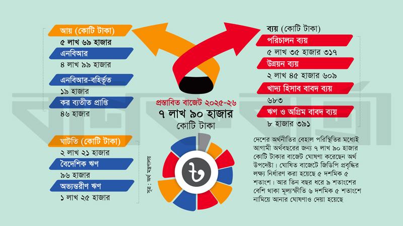 বেহাল অর্থনৈতিক পরিস্থিতিতে ঋণের বোঝা আরো বাড়বে