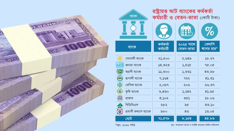মূলধন ঘাটতি ও বিপুল লোকসান গুনলেও দ্বিগুণ হচ্ছে ৭১ হাজার কর্মীর বেতন