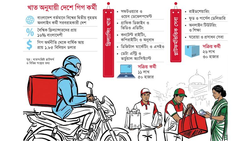 দেশে চাকরির বাজার সংকুচিত, তরুণরা ঝুঁকছেন ‘গিগ’ জবে