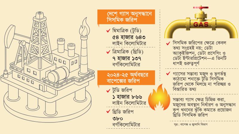 এলএনজি টার্মিনাল বাড়ানোর চেয়ে জরুরি গ্যাসের ত্রিমাত্রিক জরিপ ও রিগে বিনিয়োগ
