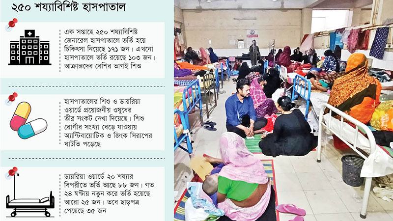 হাসপাতালে ওষুধ ও শয্যা সংকটে ব্যাহত চিকিৎসা