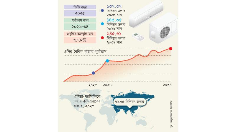 এয়ার কন্ডিশনারের বাজার সম্প্রসারণের প্রধান ক্ষেত্র এখন এশিয়া-প্যাসিফিক