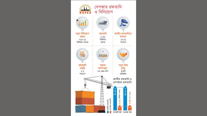 জাতীয় রফতানি কমলেও বেপজার প্রবৃদ্ধি ২.২%, রেকর্ড বিনিয়োগ চুক্তি