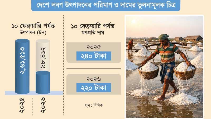 লবণের উৎপাদন ৬২% কমে যাওয়া সত্ত্বেও মাঠ ও মিল পর্যায়ে দরপতন