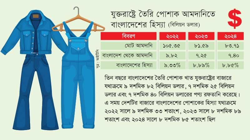 যুক্তরাষ্ট্রে বাংলাদেশী পোশাকের আমদানি বাড়লেও কমছে বাজার হিস্যা