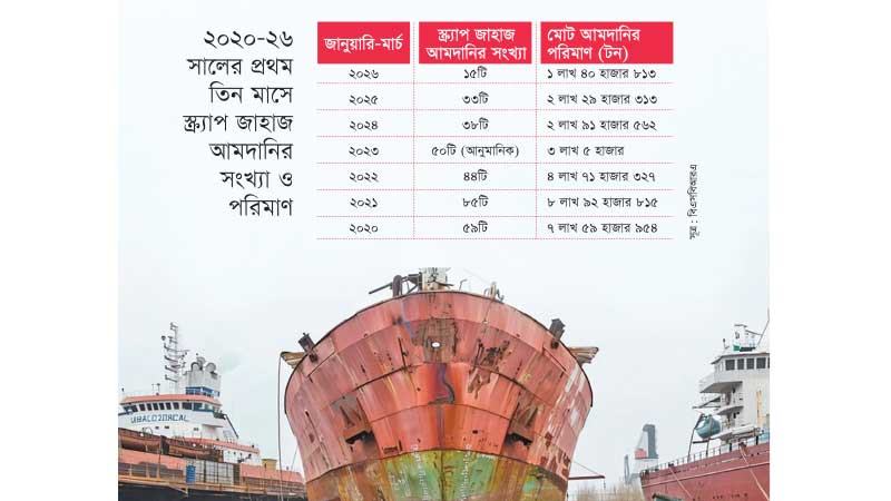 ইয়ার্ডে উৎপাদন ব্যাহত তলানিতে স্ক্র্যাপ আমদানি