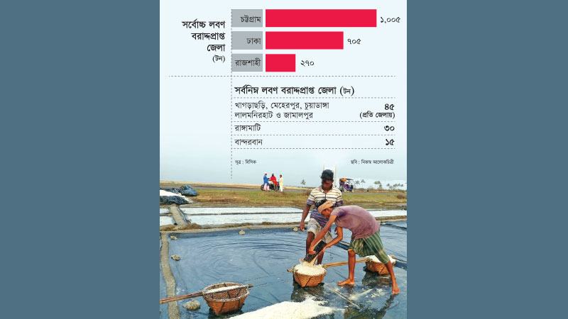 বিনামূল্যে ৯ হাজার ৮০০ টন লবণ বিতরণ করবে বিসিক