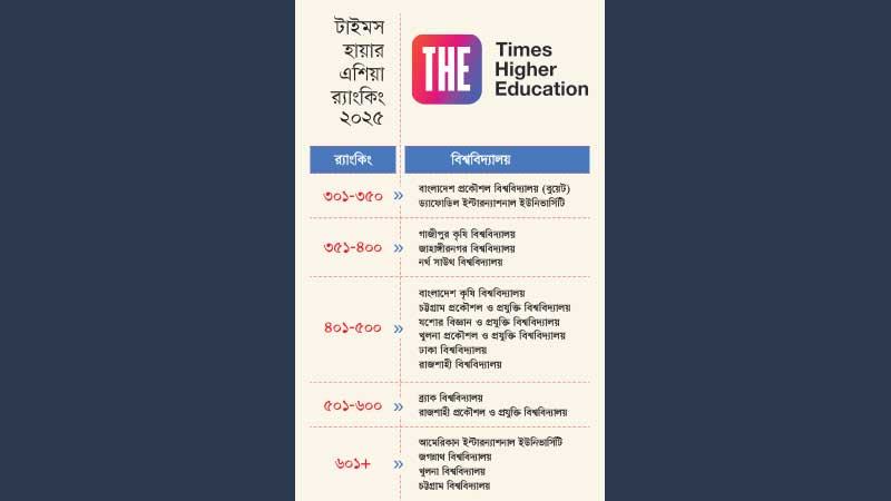 দেশসেরা বুয়েট ও ড্যাফোডিল বিশ্ববিদ্যালয়