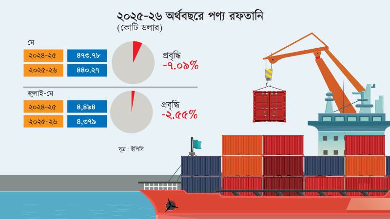 পণ্য রফতানি ১১ মাসে কমেছে ২ দশমিক ৫৫ শতাংশ