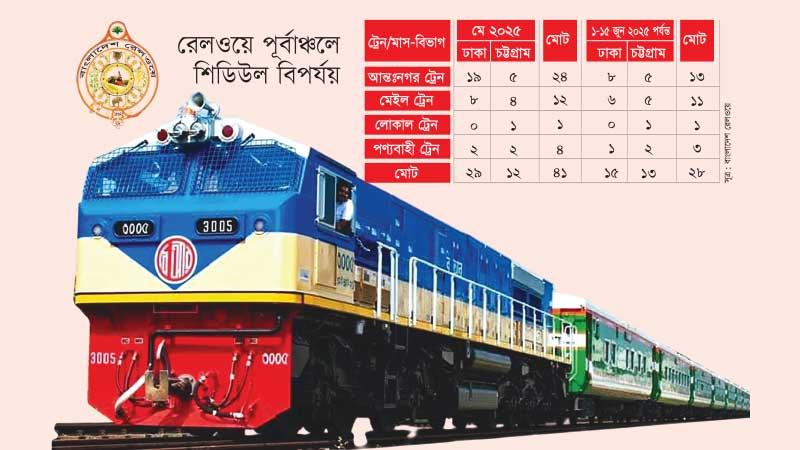 ইঞ্জিন বিকলে তীব্র শিডিউল বিপর্যয়, বিঘ্নিত রেলসেবা