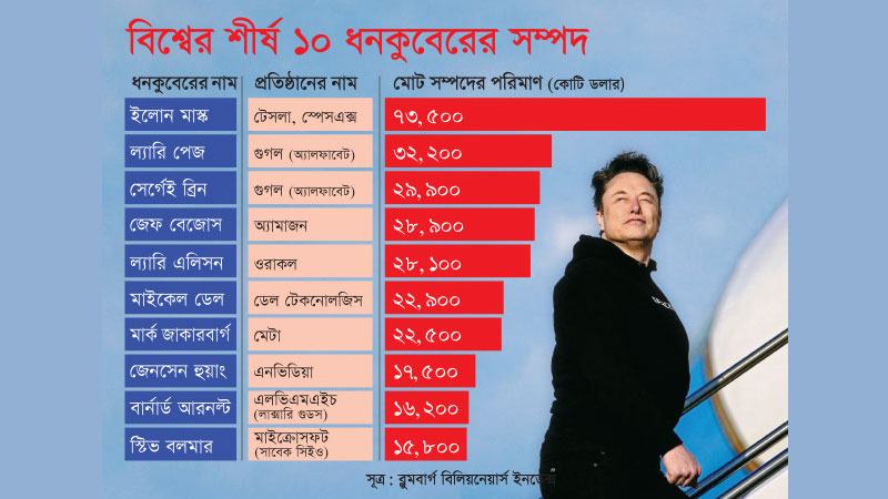 বিশ্বের শীর্ষ ১০ ধনীর সম্মিলিত সম্পদ প্রায় ৩ ট্রিলিয়ন ডলার