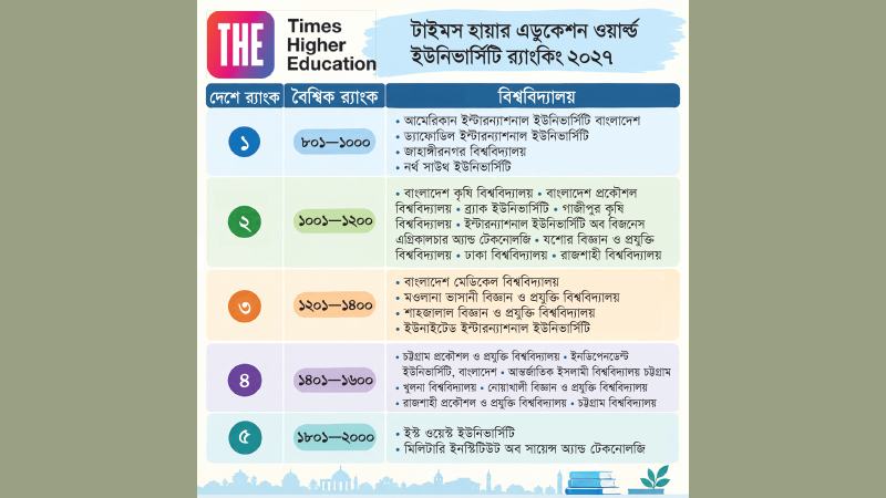 আন্তর্জাতিক মানদণ্ডে দ্রুত এগোচ্ছে বেসরকারি বিশ্ববিদ্যালয়