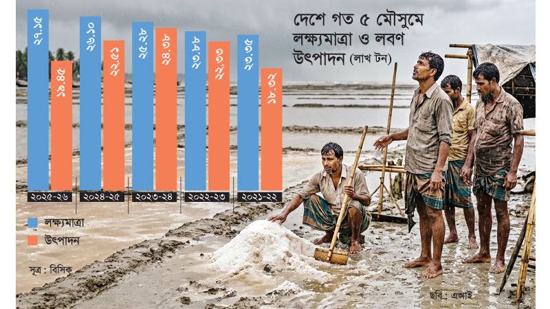 লক্ষ্যমাত্রার চেয়ে প্রায় ৮ লাখ টন কম লবণ উৎপাদন