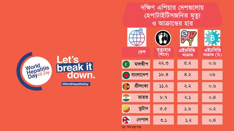 হেপাটাইটিসে মৃত্যুহারে মালদ্বীপের পরই বাংলাদেশের অবস্থান