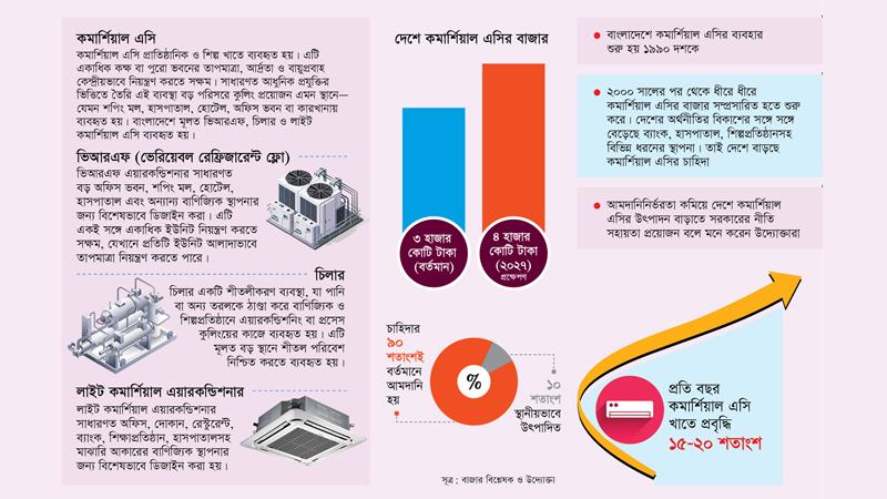 দেশে কমার্শিয়াল এসির উৎপাদন বাড়াতে প্রয়োজন সরকারি নীতিসহায়তা
