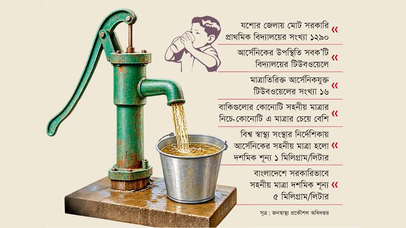যশোরে সব প্রাথমিক বিদ্যালয়ের টিউবওয়েলে আর্সেনিকের উপস্থিতি