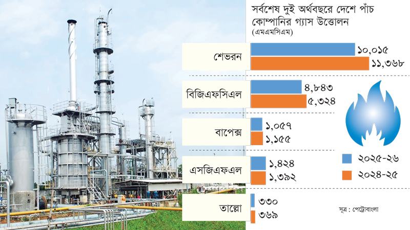 সিলেট গ্যাস ফিল্ড ছাড়া বাকি সব কোম্পানির উৎপাদন কমেছে এক বছরে
