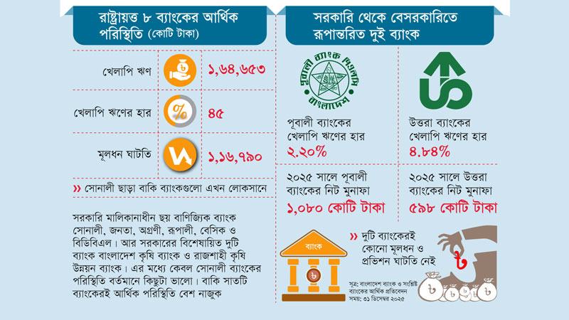 সরকারি থেকে বেসরকারি খাতে ছেড়ে দেয়ার সফল উদাহরণ পূবালী ও উত্তরা ব্যাংক