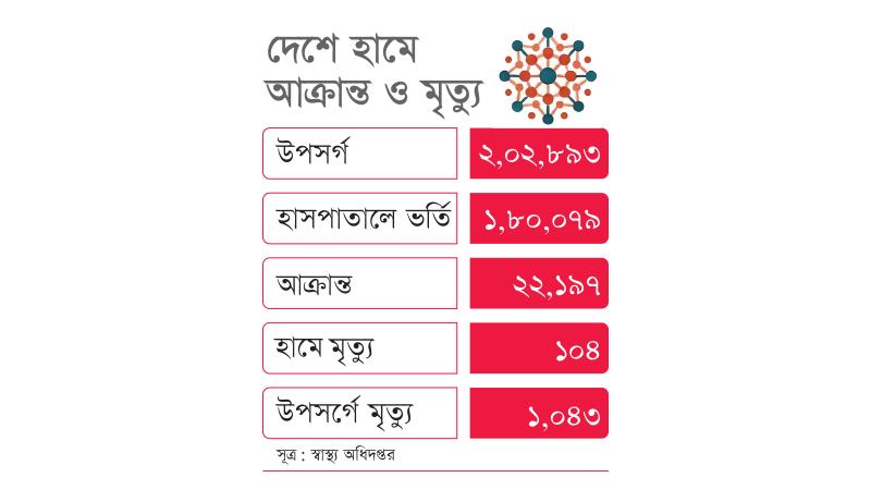 হামের উপসর্গে আরো তিন শিশুর মৃত্যু