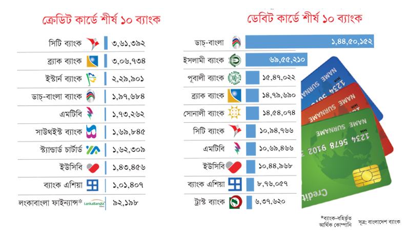 ডেবিট কার্ডের শীর্ষে ডাচ্‌-বাংলা, ক্রেডিটে সিটি ব্যাংক
