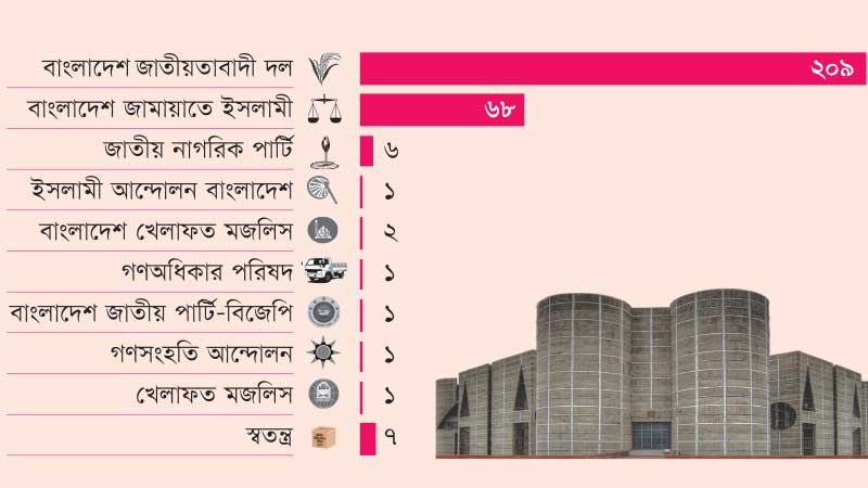 বিএনপি ২০৯ ও জামায়াত ৬৮ আসনে জয়ী