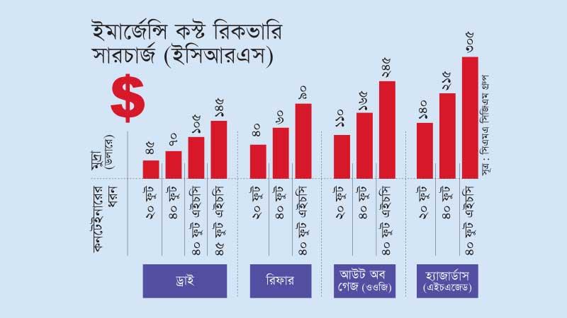চট্টগ্রাম বন্দরমুখী পণ্যে সারচার্জ আরোপের ঘোষণা ফ্রান্সভিত্তিক শিপিং কোম্পানির