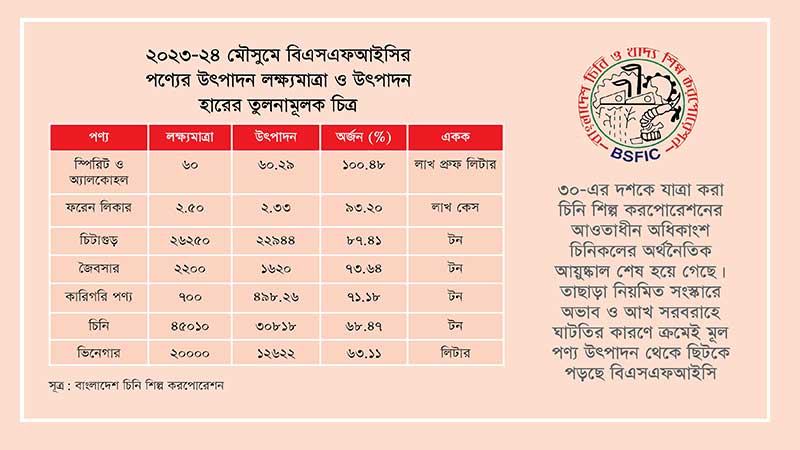 বাংলাদেশ চিনি শিল্প করপোরেশন উৎপাদিত সাত পণ্যের মধ্যে একটিতে লক্ষ্যমাত্রা অর্জন