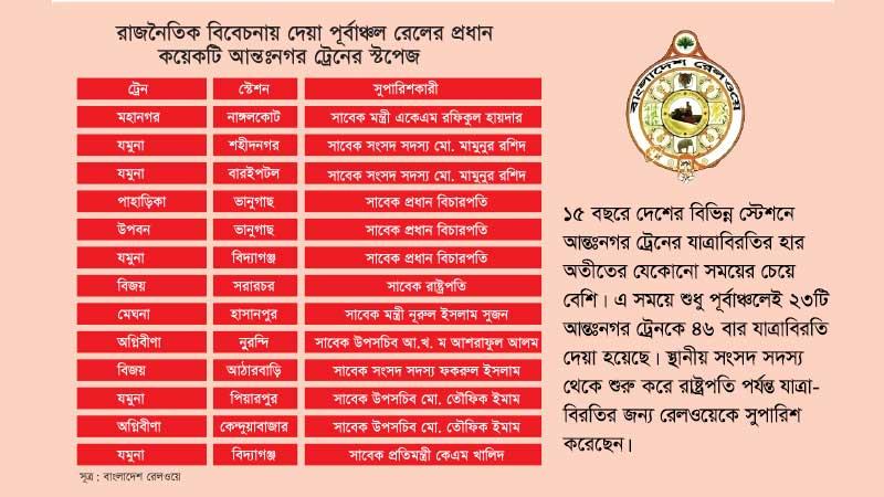 রাজনৈতিক বিবেচনায় দেয়া আন্তঃনগর ট্রেনের যাত্রাবিরতি পর্যালোচনা করছে রেলওয়ে