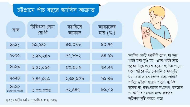 চট্টগ্রামে উদ্বেগজনক হারে বাড়ছে স্ক্যাবিস সংক্রমণ