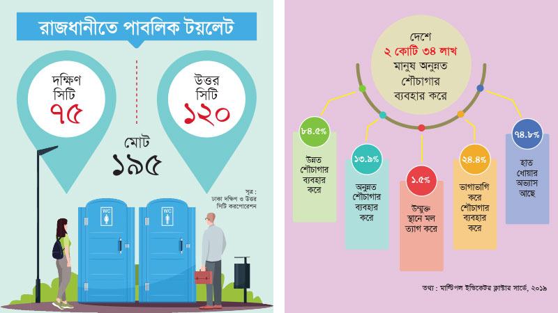 বাংলাদেশে বাণিজ্যিক মডেলে পাবলিক টয়লেট পরিচালনার সম্ভাবনা