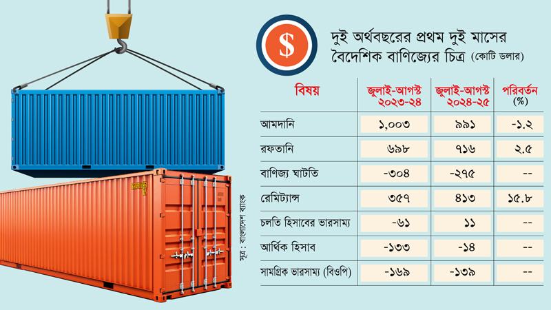 ডলারের চাপ কমলেও আন্তর্জাতিক বাণিজ্যে স্বস্তিতে নেই ব্যাংক
