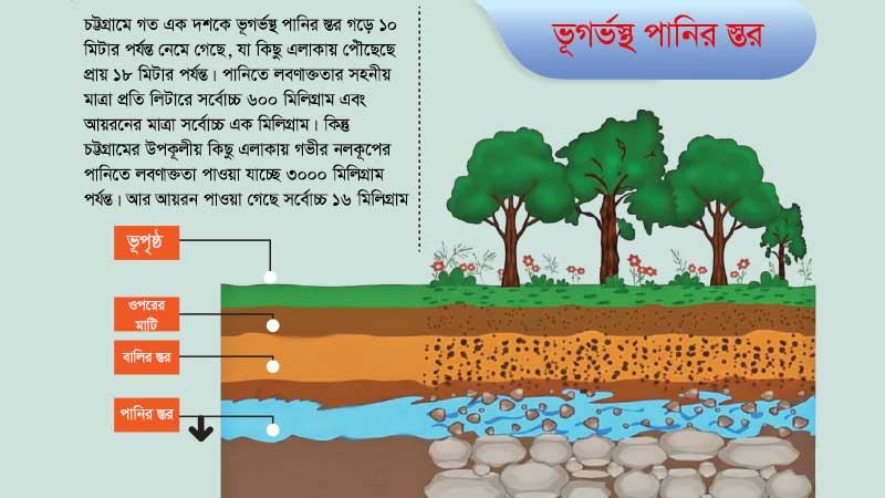 চট্টগ্রামে এক দশকে পানির স্তর নেমেছে ১০ মিটারের বেশি বাড়ছে আয়রন ও লবণাক্ততা