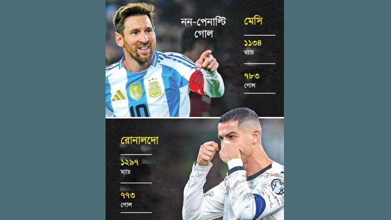 গোল ও অ্যাসিস্টে মেসির রেকর্ড ১ হাজার ২৯৬