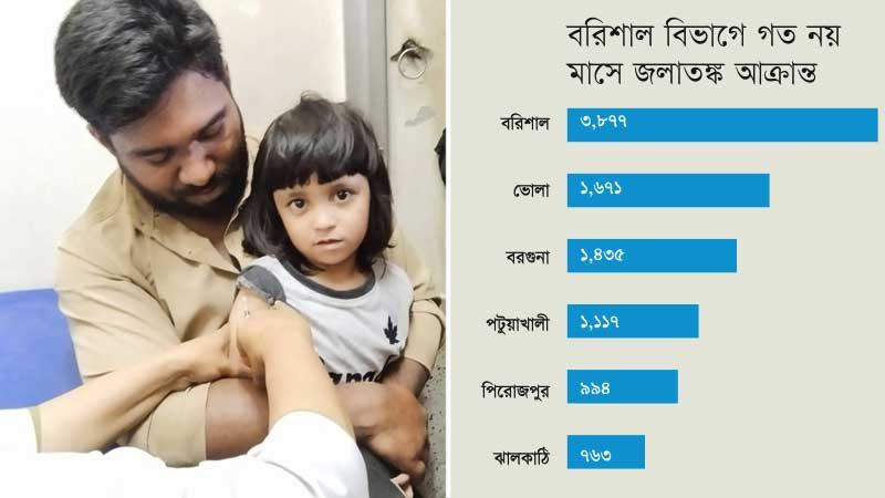 বরিশাল বিভাগে বাড়ছে জলাতঙ্ক, নয় মাসে আক্রান্ত ১০ হাজারের বেশি মানুষ