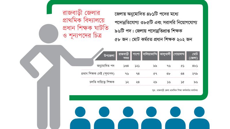 রাজবাড়ীতে ৪৮১টি প্রাথমিকে প্রধান শিক্ষক পদ শূন্য ২৭৯
