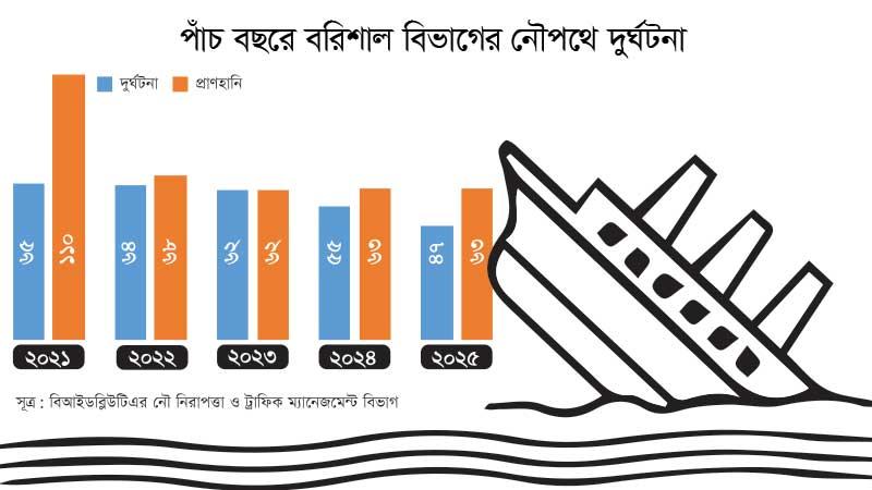 বরিশাল বিভাগে পাঁচ বছরে ২৯৩ নৌ দুর্ঘটনায় ৩৬৬ জনের প্রাণহানি