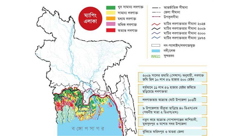 লবণাক্ত সাড়ে ১১ লাখ হেক্টর জমি ঝুঁকিতে ফরিদপুর ও মাগুরা