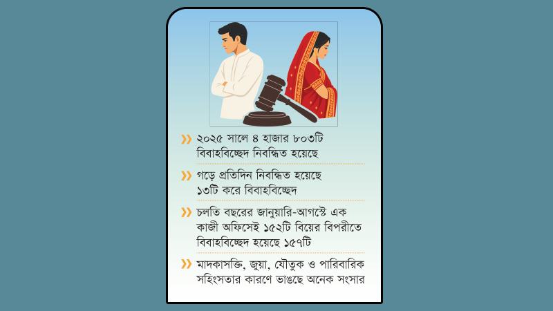 সিরাজগঞ্জে প্রতিদিন ১৩টি বিবাহবিচ্ছেদ