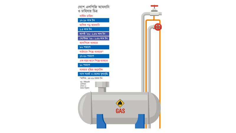 দেশে এলপিজি আমদানির ১৭ শতাংশই যাচ্ছে শিল্পে