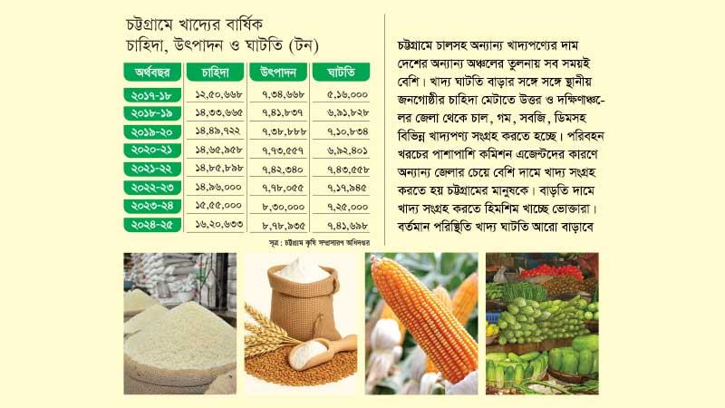 ক্রমবর্ধমান চাহিদার বিপরীতে খাদ্য উৎপাদন বাড়েনি চট্টগ্রামে
