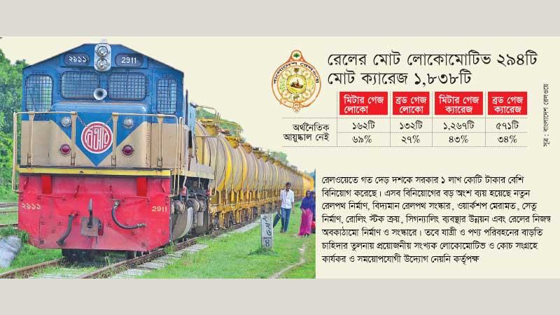 অবকাঠামোতে গুরুত্ব দিলেও লোকোমোটিভ ও কোচ সংকটে রেলওয়ে