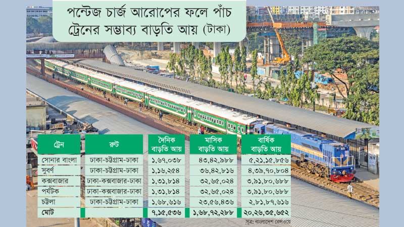 ৪২% আসবে ঢাকা-চট্টগ্রাম ও ঢাকা কক্সবাজার রুটের ৫ ট্রেনে থেকে