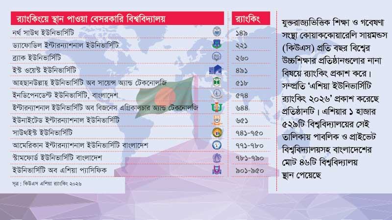 এশিয়ার সেরা ১০০০ বিশ্ববিদ্যালয়ের তালিকায় বাংলাদেশের ১২ বেসরকারি বিশ্ববিদ্যালয়