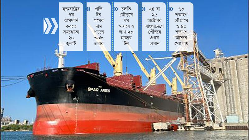 গমের উৎস যুক্তরাষ্ট্র, অর্থ পাবে সিঙ্গাপুরের প্রতিষ্ঠান