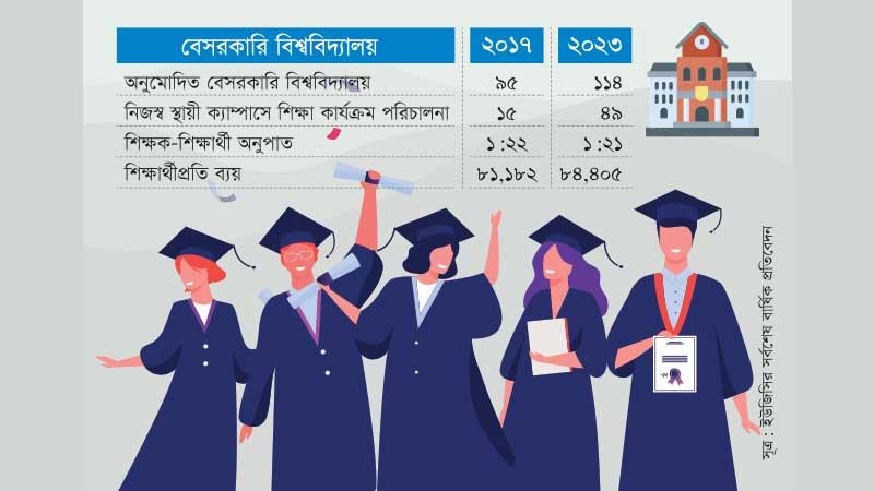 পাঁচ বছরে স্থায়ী ক্যাম্পাসবিশিষ্ট বিশ্ববিদ্যালয়ের সংখ্যা বেড়েছে তিন গুণেরও বেশি