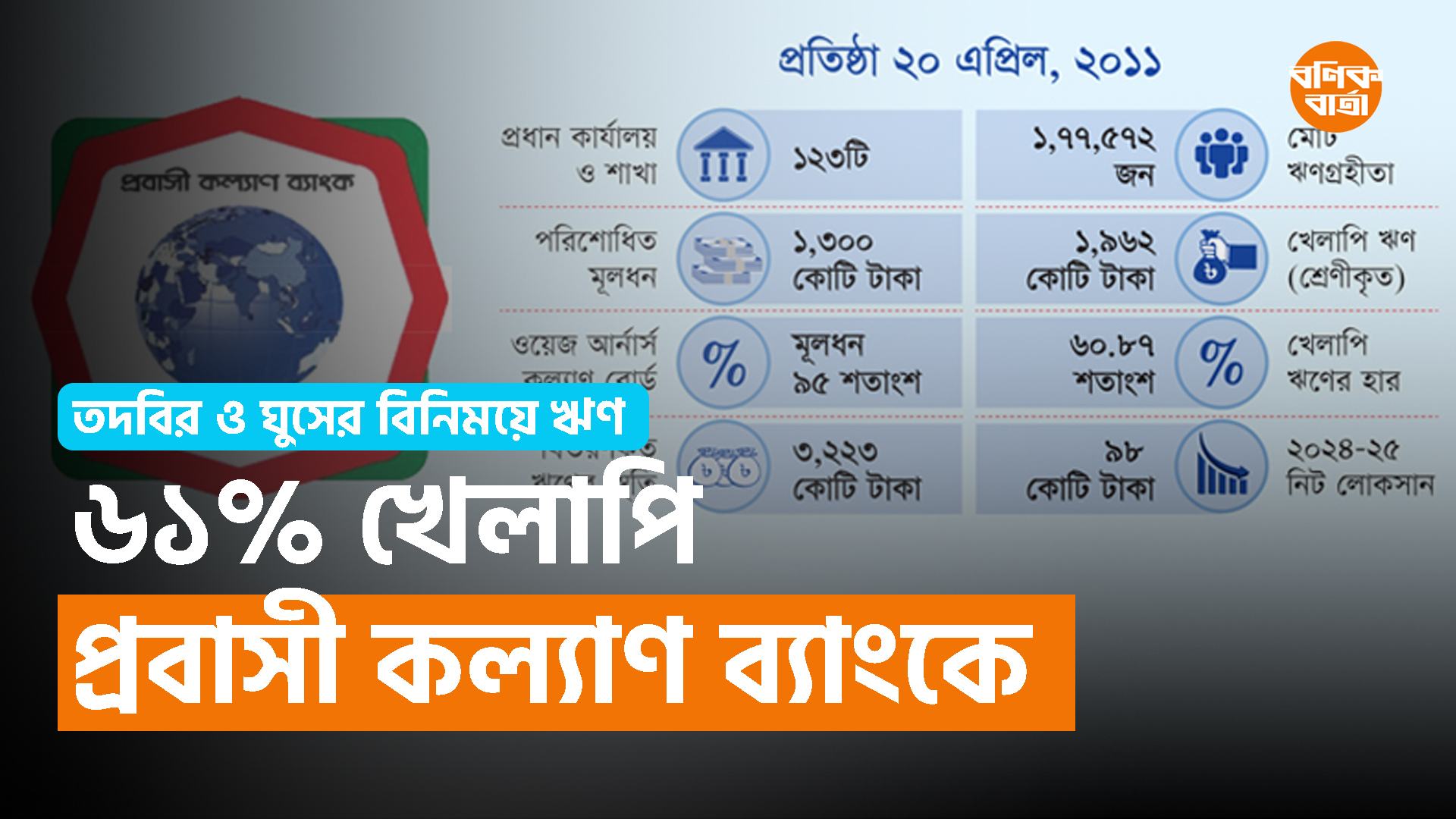 ৬১% খেলাপি প্রবাসী কল্যাণ ব্যাংকে