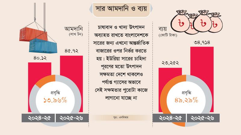 দেশীয় উৎপাদন কমায় সার আমদানি ১৪% বেশি, ব্যয় বেড়েছে ৪৯ শতাংশ