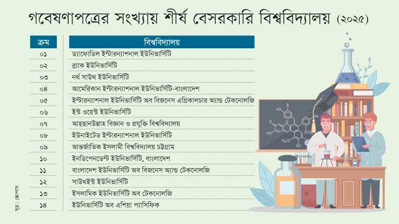 গবেষণায় ব্যয় বাড়াচ্ছে বেসরকারি বিশ্ববিদ্যালয়গুলো, বেড়েছে প্রকাশনাও