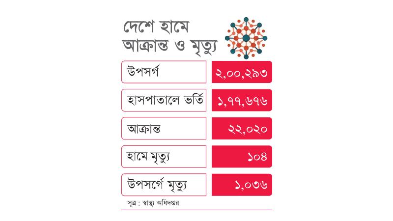 হাম ও উপসর্গে আরো ৬ শিশুর মৃত্যু